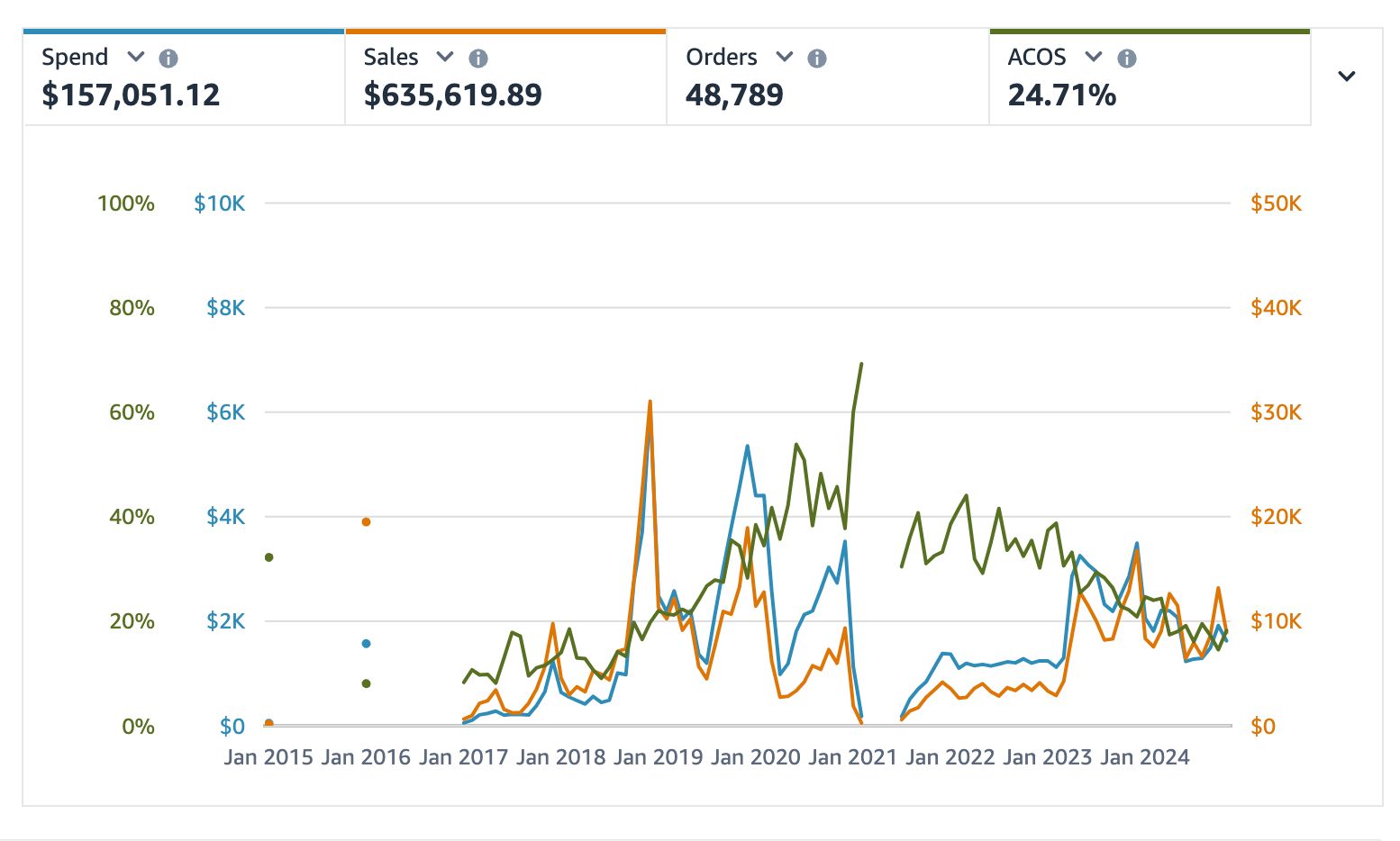 Amazon PPC advertising performance dashboard