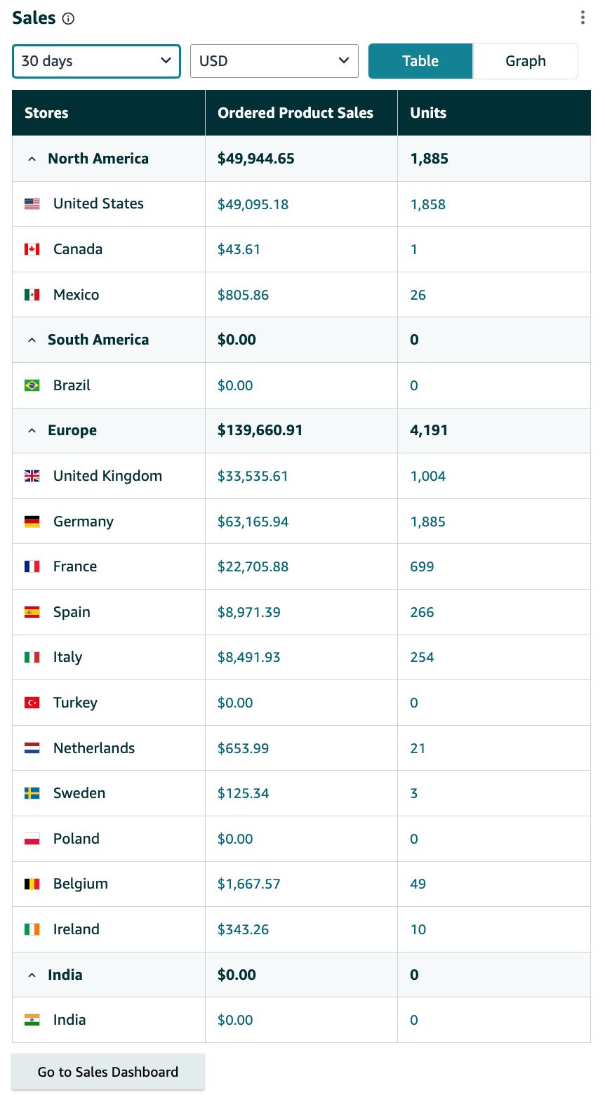 Amazon international marketplace sales dashboard