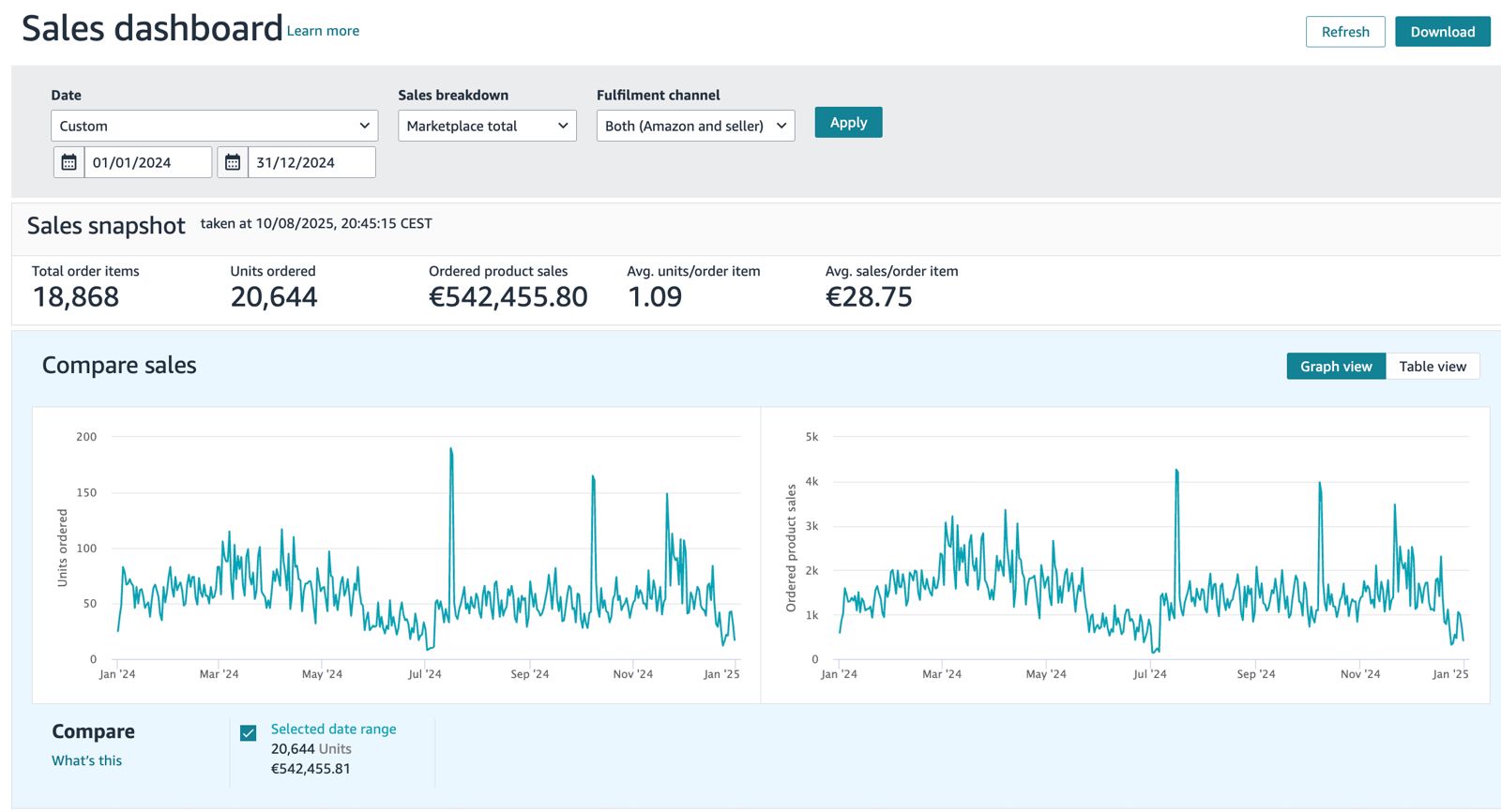 Amazon annual sales dashboard